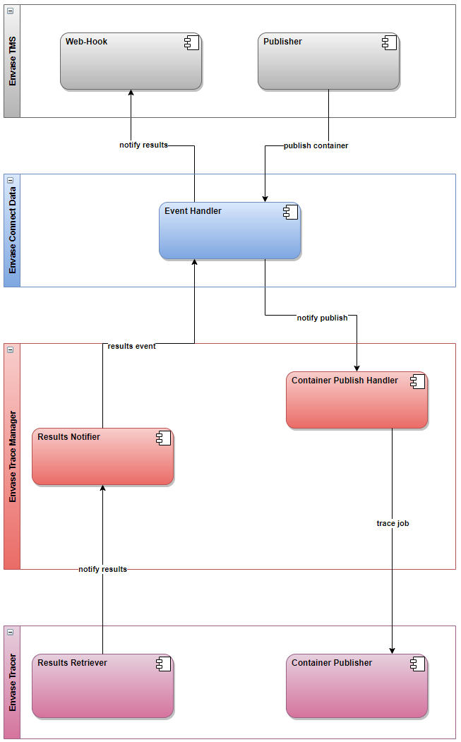 ../_images/publish-retrieve-workflow-design.png